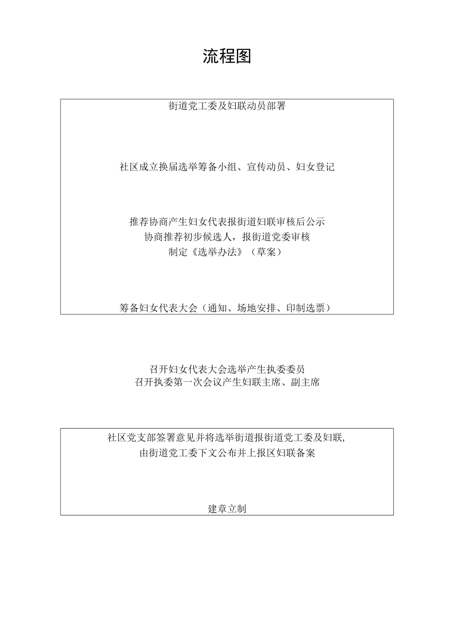 社区妇联换届选举流程图.docx_第1页