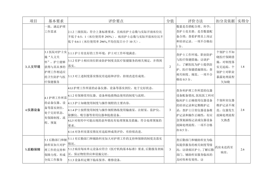 科室优护自查表.docx_第2页