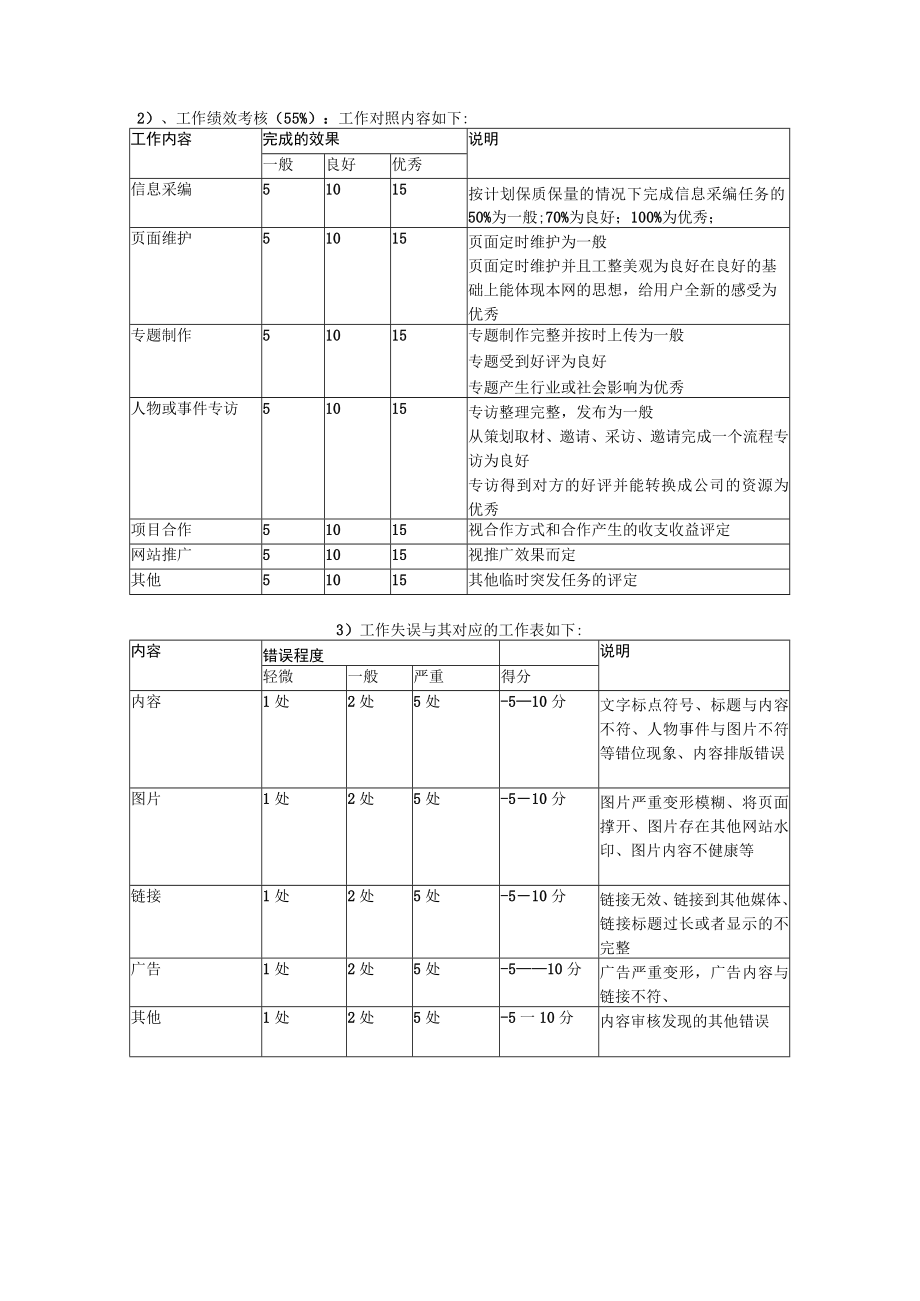 网站编辑部绩效考核制度模板.docx_第2页