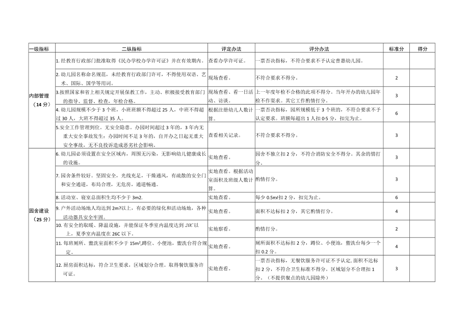 甘肃省普惠性民办幼儿园评估指标.docx_第1页