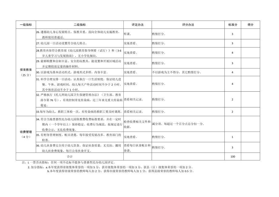 甘肃省普惠性民办幼儿园评估指标.docx_第3页