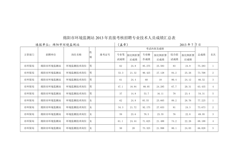 绵阳市环境监测站2013年直接考核招聘专业技术人员成绩汇总表.docx_第1页