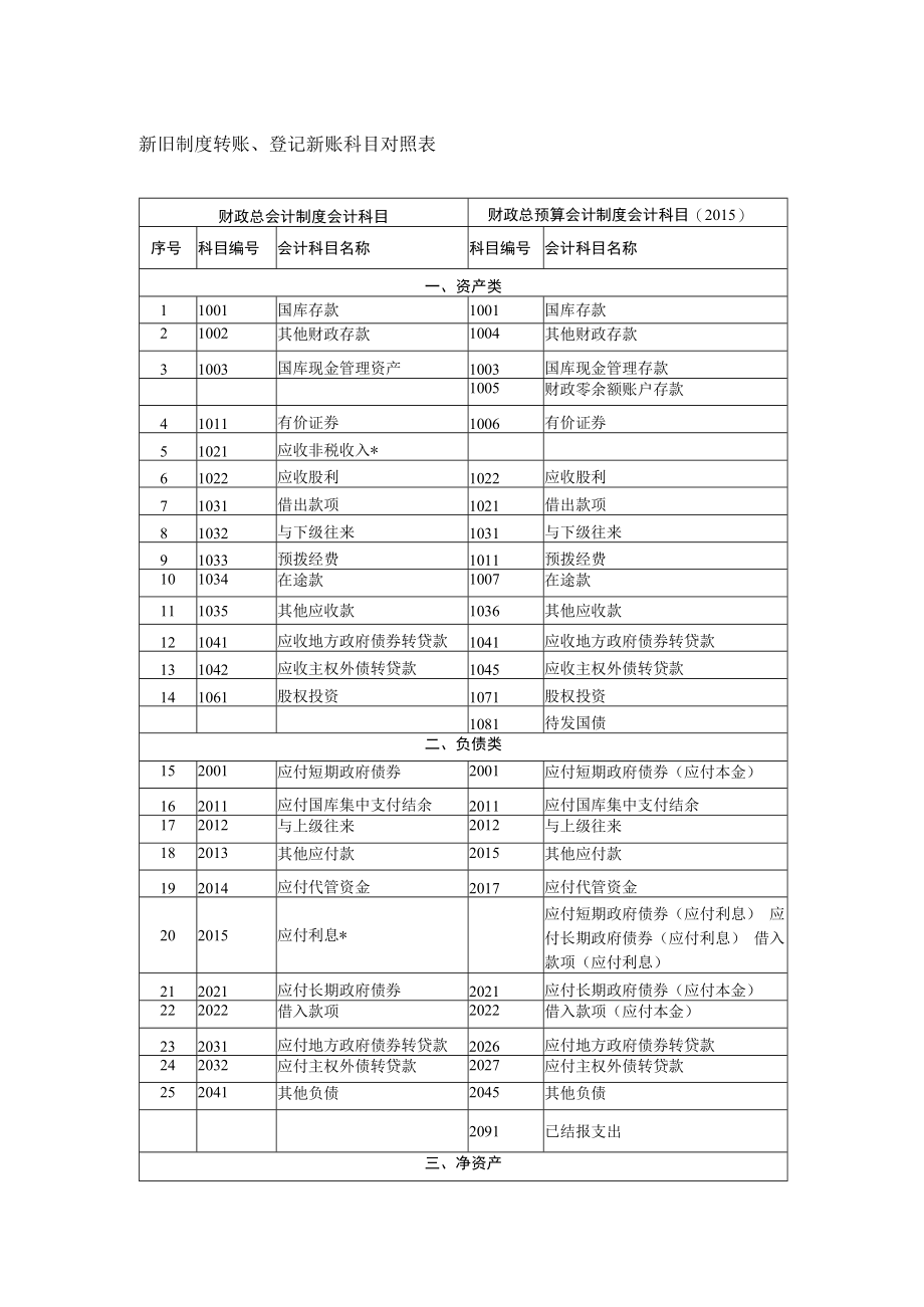 新旧制度转账、登记新账科目对照表.docx_第1页