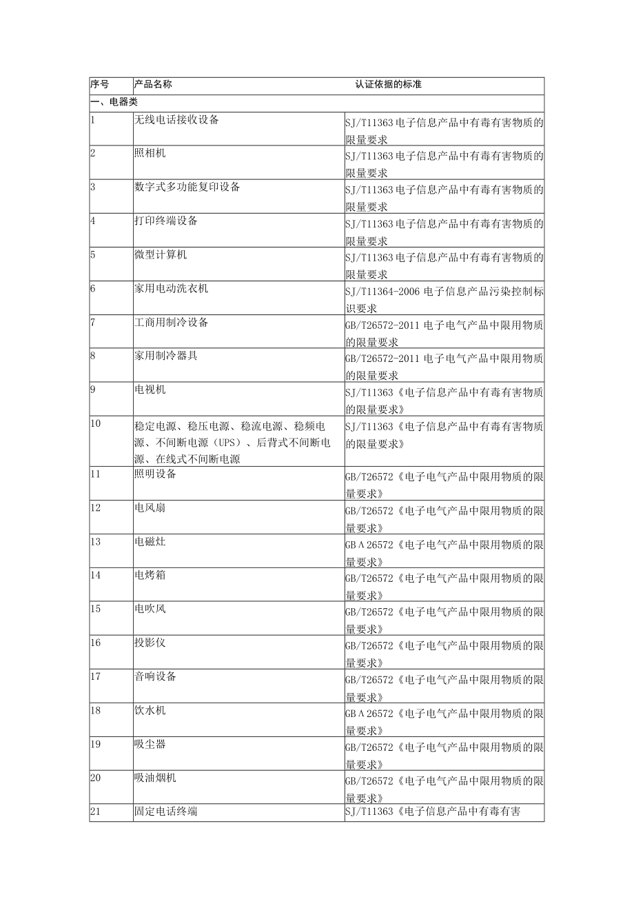 绿色之星认证受理产品目录.docx_第2页