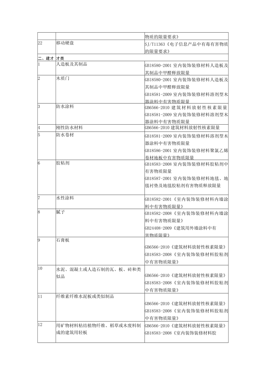 绿色之星认证受理产品目录.docx_第3页