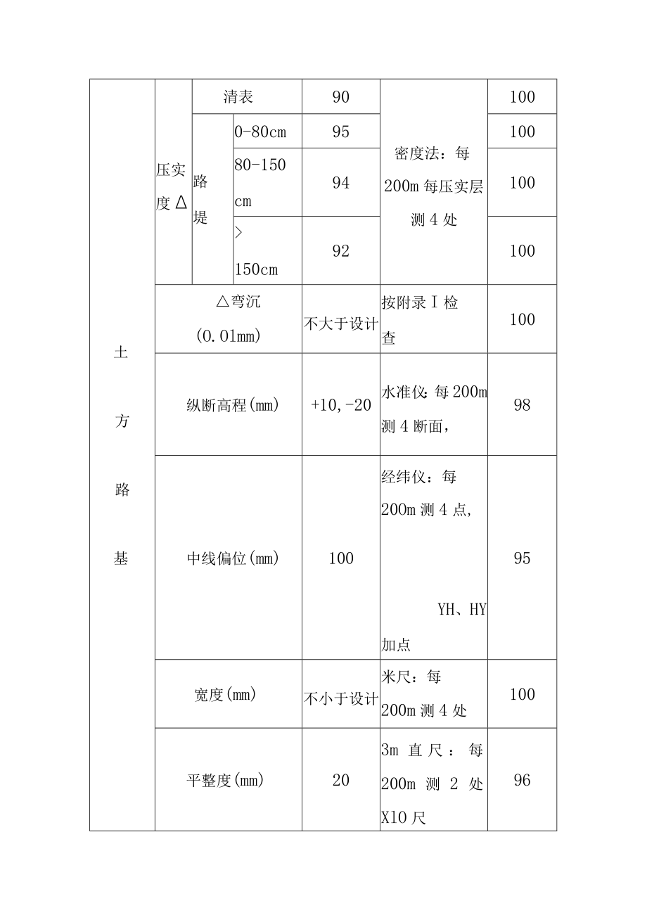 绕城高速公路工程施工质量目标质量保证体系与措施.docx_第2页