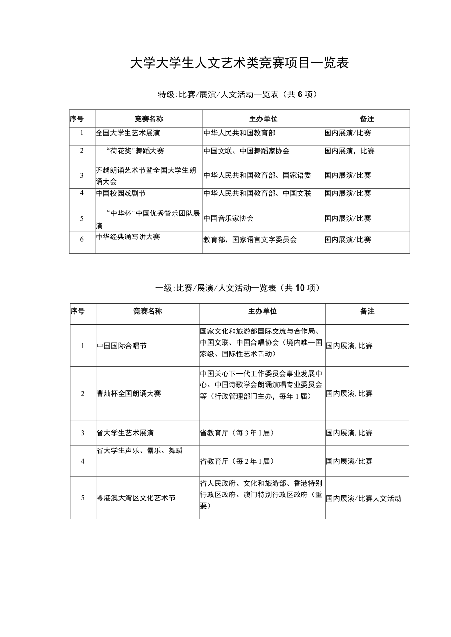 大学大学生人文艺术类竞赛项目一览表.docx_第1页