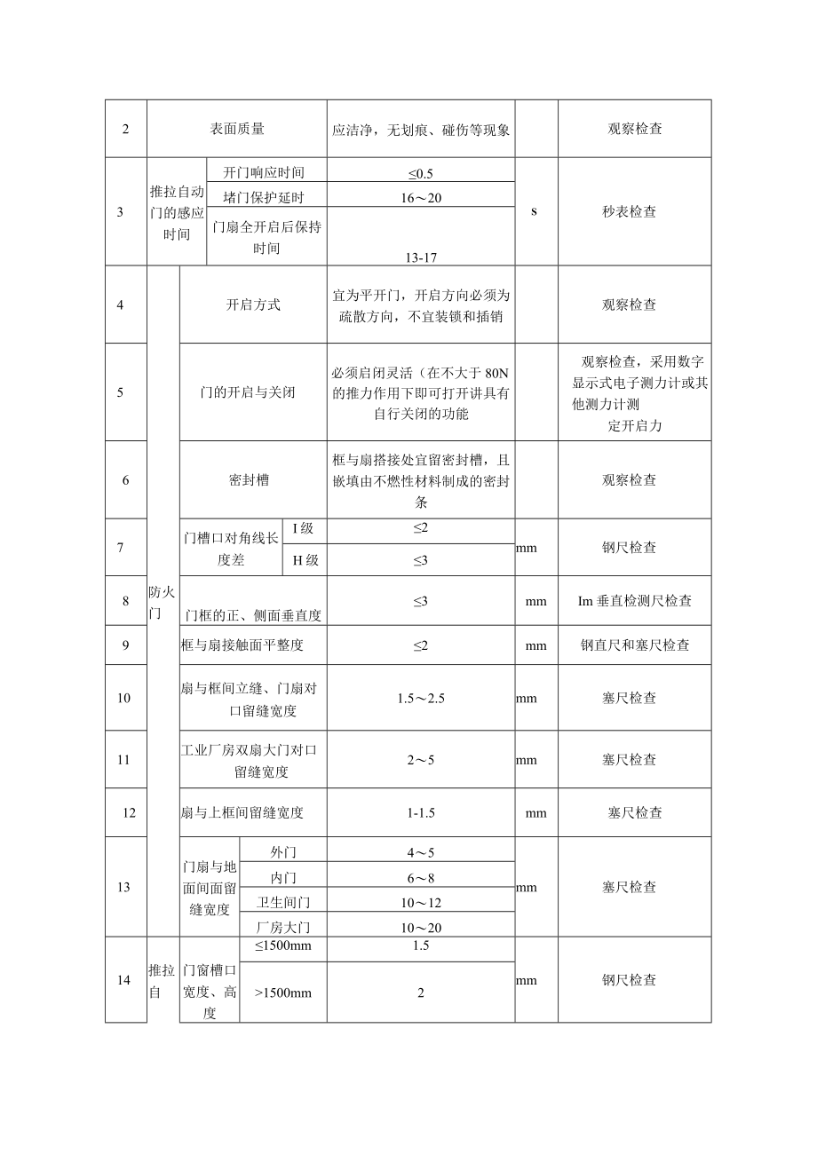 特种门安装工程质量标准及检验方法.docx_第2页