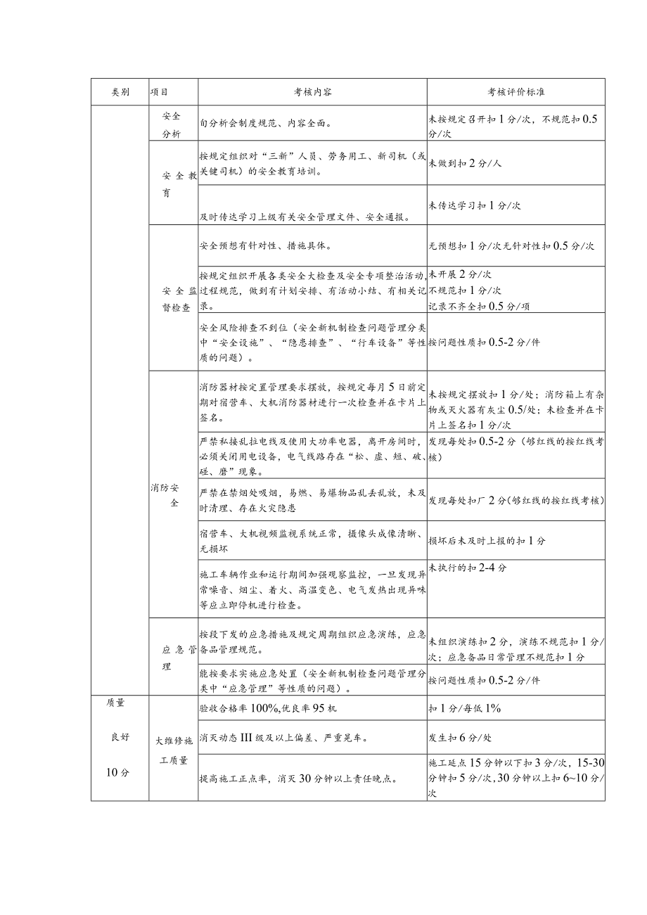 班组考核评价标准（大机大列工班）.docx_第2页