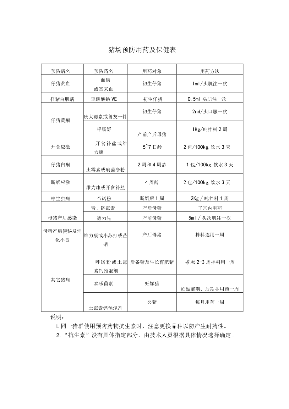 猪场预防用药及保健表.docx_第1页