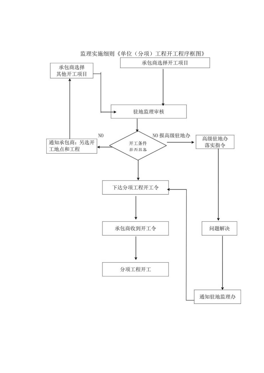 监理实施细则《单位（分项）工程开工程序框图》可修改.docx_第1页