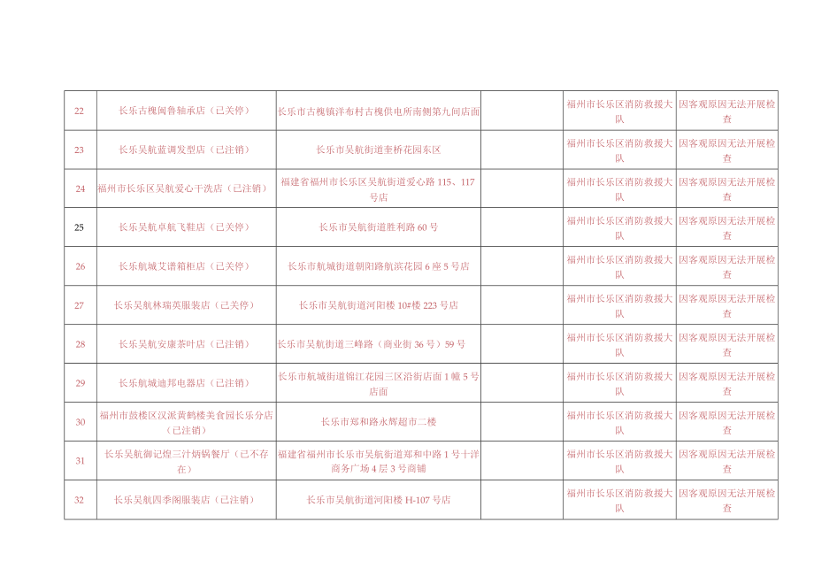 福州市长乐区消防救援大队“双随机、一公开”消防监督抽查结果汇总月1日-7月15日.docx_第3页