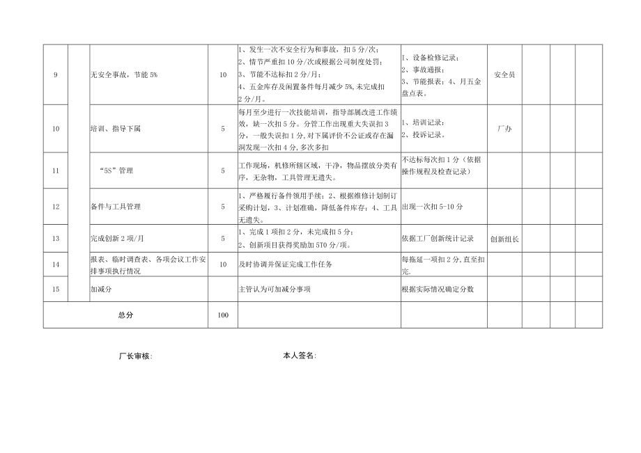 维修主管岗位月度KPI绩效考核表.docx_第2页