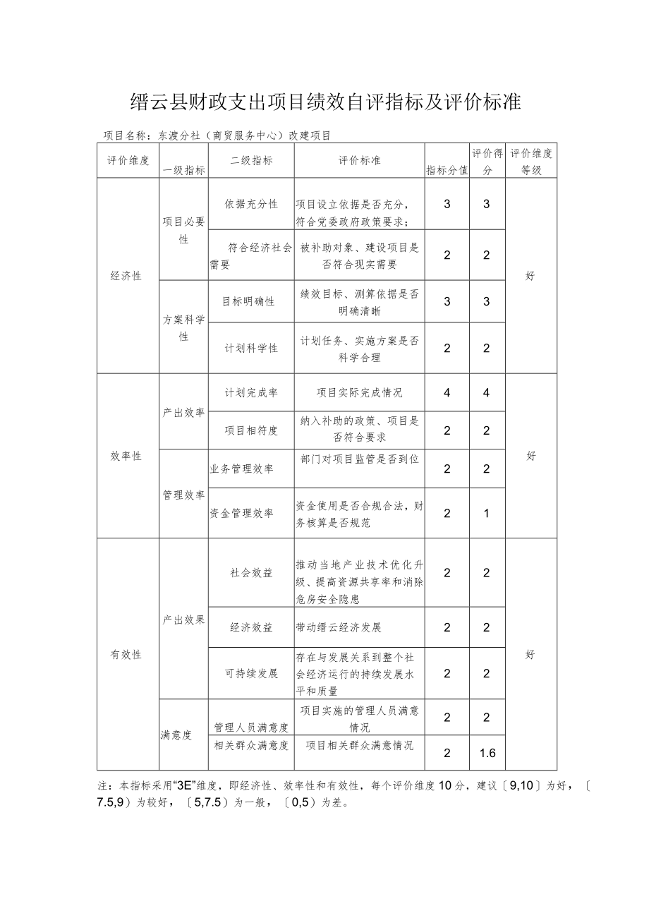 缙云县财政支出项目绩效自评指标及评价标准.docx_第1页