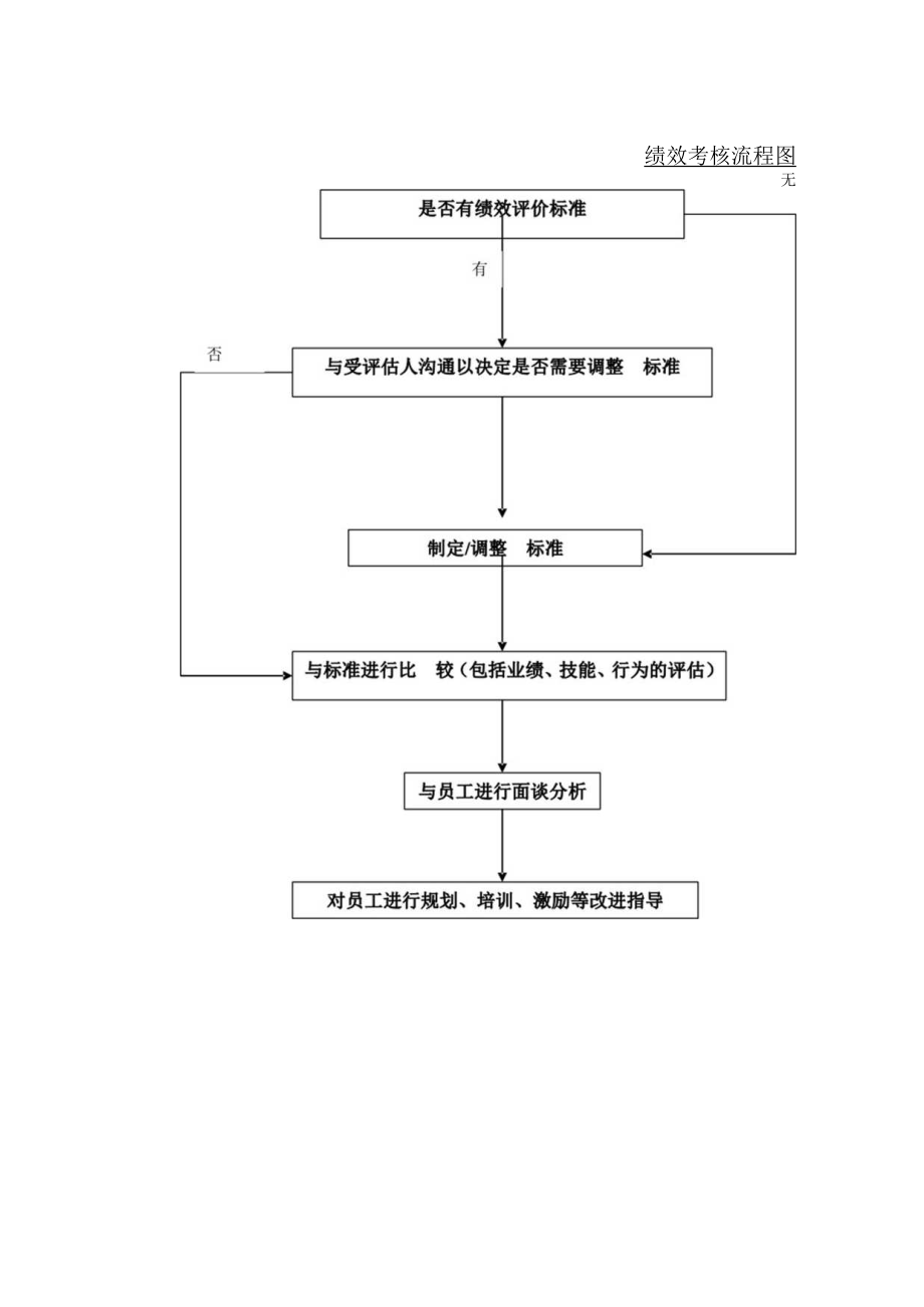 绩效考核流程图模板.docx_第1页