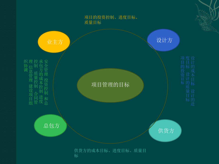 建筑施工管理.pptx_第3页