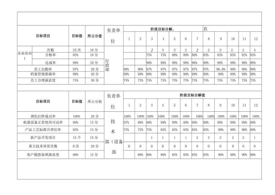 经营目标管理办法.docx_第3页