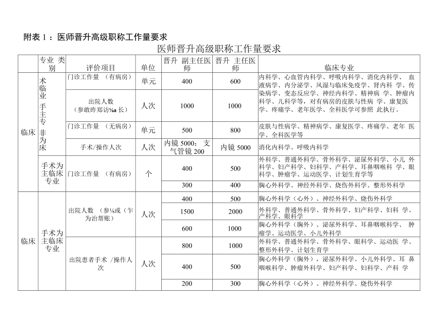 医师临床、中医、口腔护师药师晋升高级职称工作量要求.docx_第1页