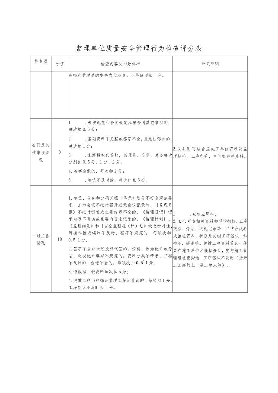 监理单位质量安全管理行为检查评分表.docx_第2页