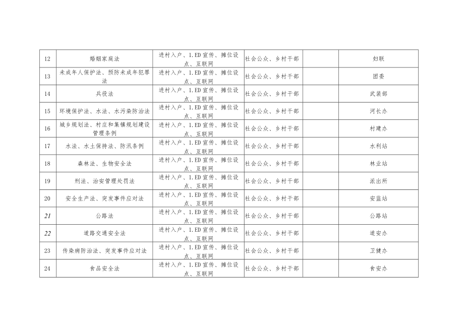 XX乡政府2023年度“谁执法谁普法”普法责任清单.docx_第2页