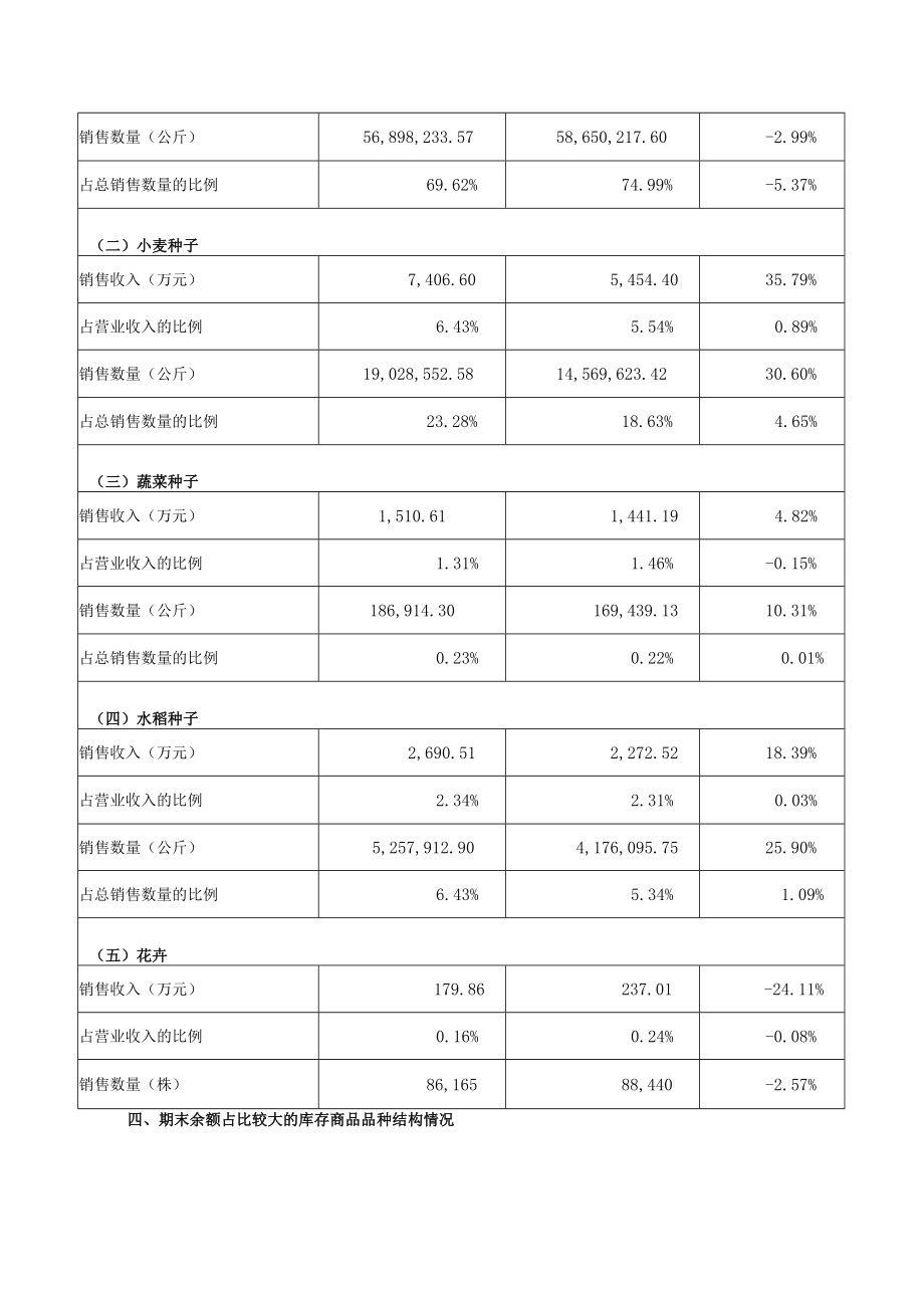 登海种业：登海种业2021－2022业务年度经营情况报告.docx_第2页