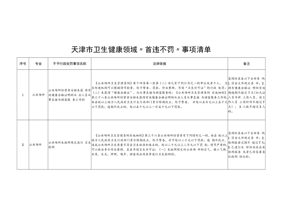 天津市卫生健康领域“首违不罚”事项清单、当场不予行政处罚决定书、合法诚信承诺书.docx_第1页