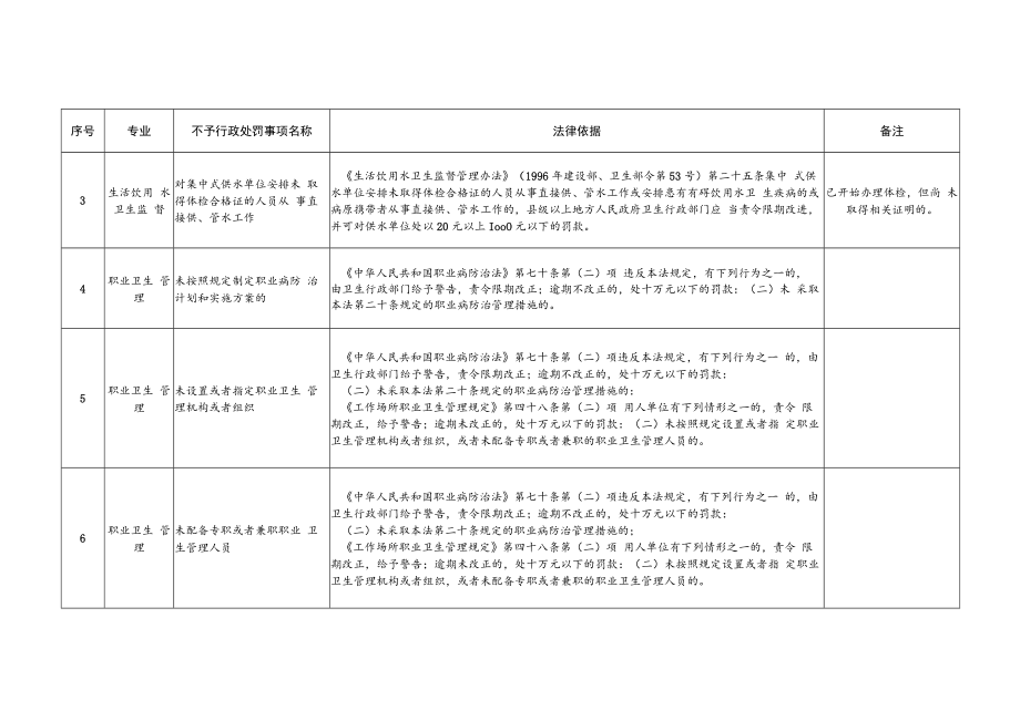 天津市卫生健康领域“首违不罚”事项清单、当场不予行政处罚决定书、合法诚信承诺书.docx_第2页