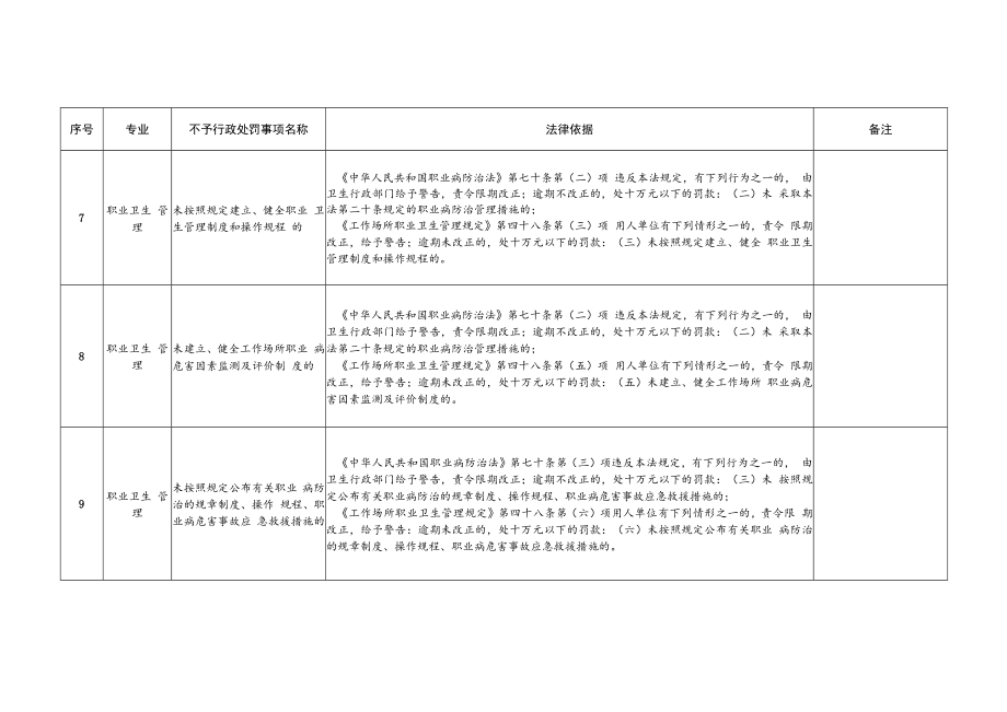 天津市卫生健康领域“首违不罚”事项清单、当场不予行政处罚决定书、合法诚信承诺书.docx_第3页