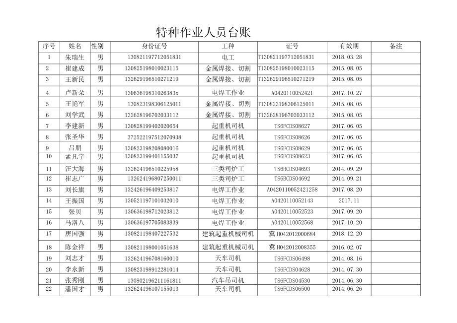 特种作业人员台账.docx_第1页