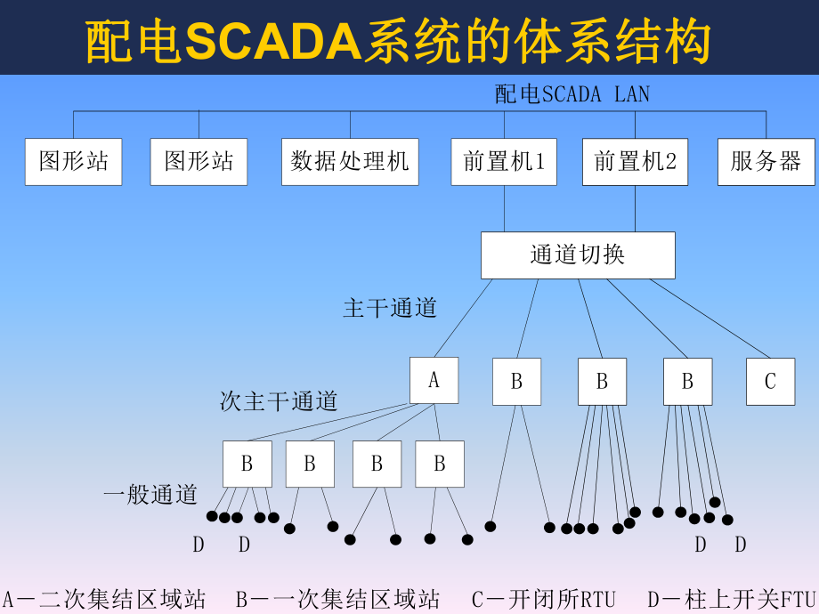 配电自动化系统5.ppt_第2页