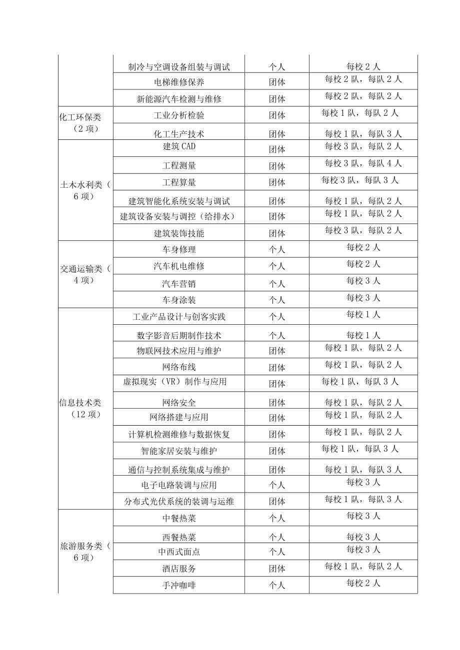 福州市第十七届中职技工院校学生职业技能竞赛项目表.docx_第2页