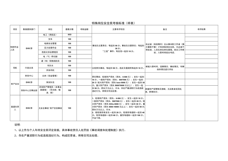 特殊岗位安全奖考核标准（样表）.docx_第1页