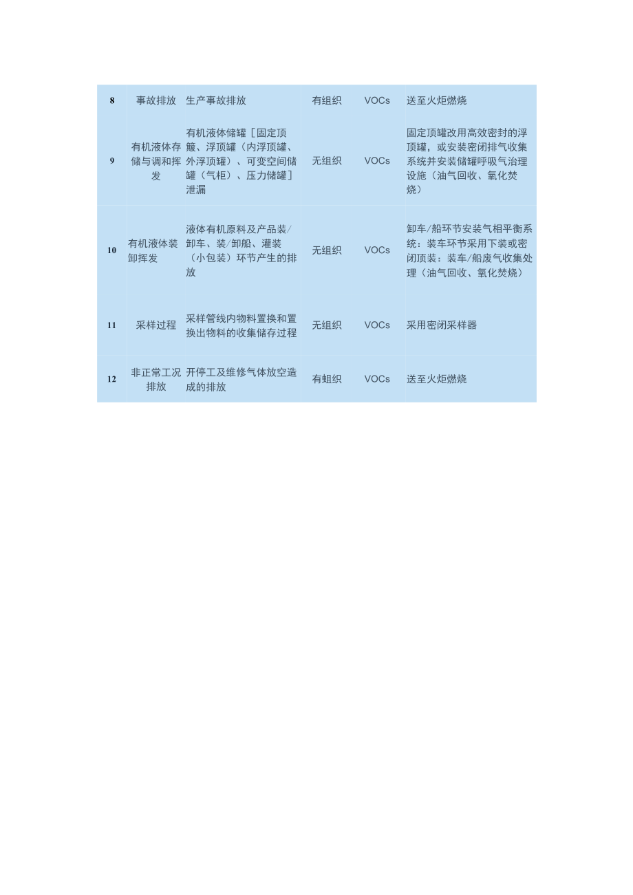 石化行业VOCs污染源及对应治理措施.docx_第3页