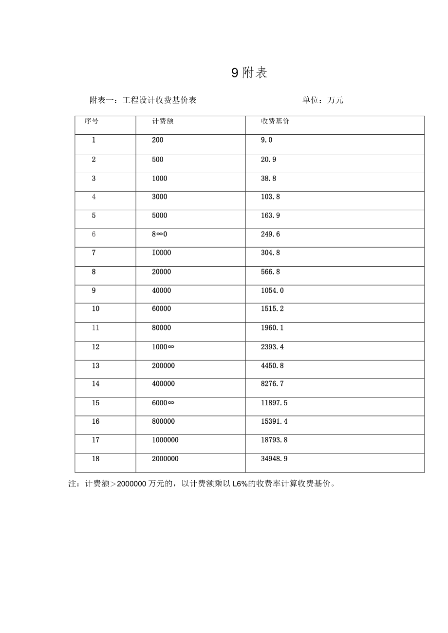 福州旅游职业中专学校校园雨污分离改造工程设计收费.docx_第3页