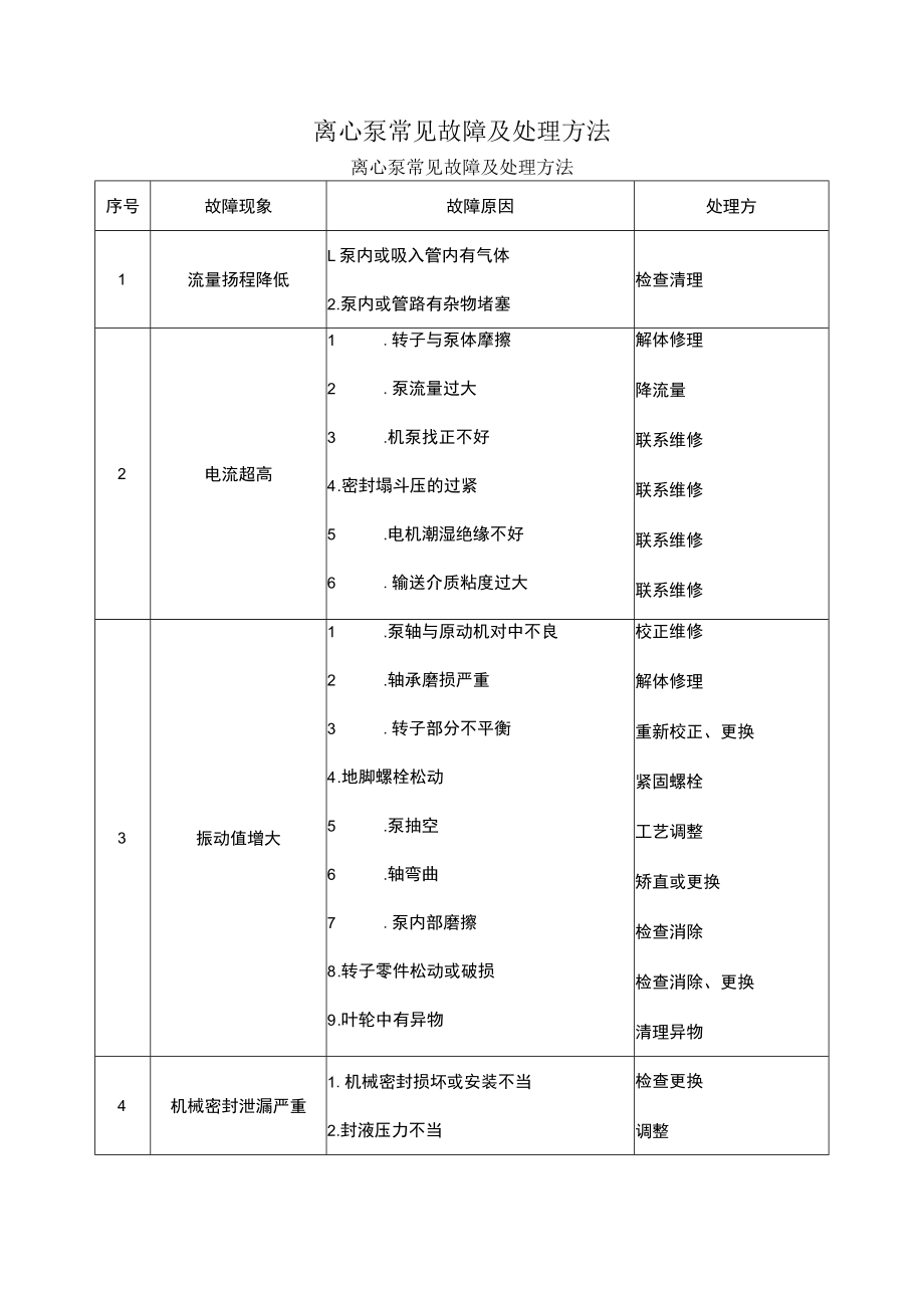 离心泵常见故障及处理方法.docx_第1页