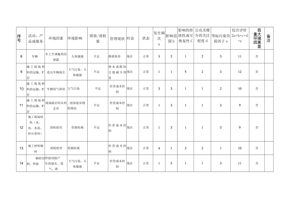 环境因素识别、评价记录.docx_第2页