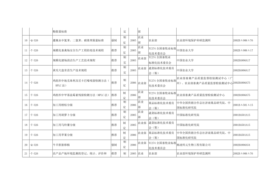 第二批“重要技术标准研究”专项相关国家标准制修订计划项目表.docx_第2页