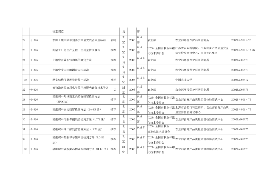 第二批“重要技术标准研究”专项相关国家标准制修订计划项目表.docx_第3页