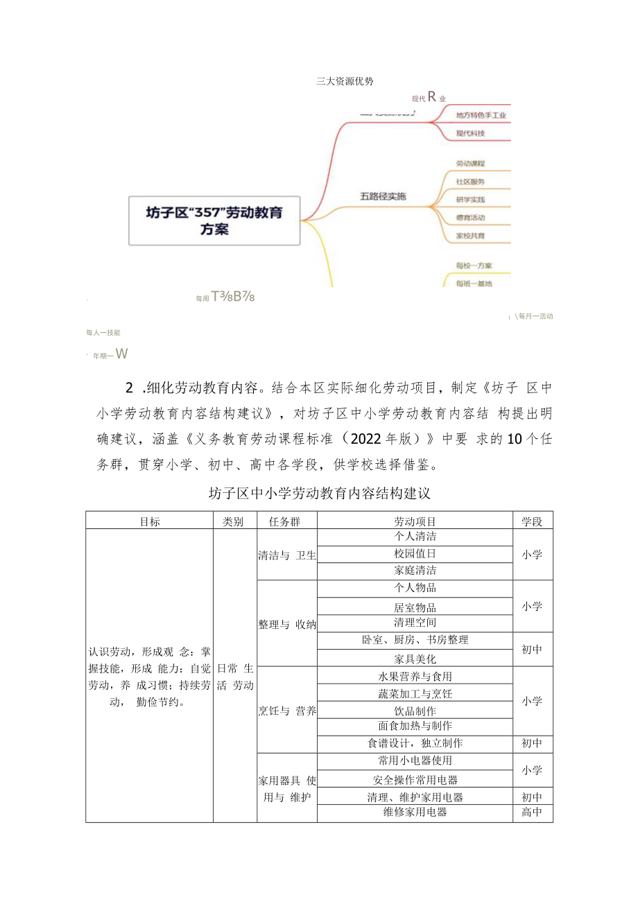 潍坊市坊子区中小学劳动教育工作方案.docx_第2页