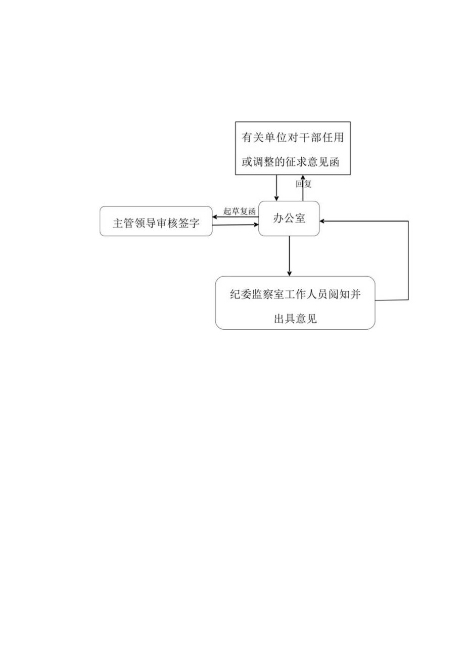 纪委、监察处征求意见函处理流程图（校纪函）.docx_第2页