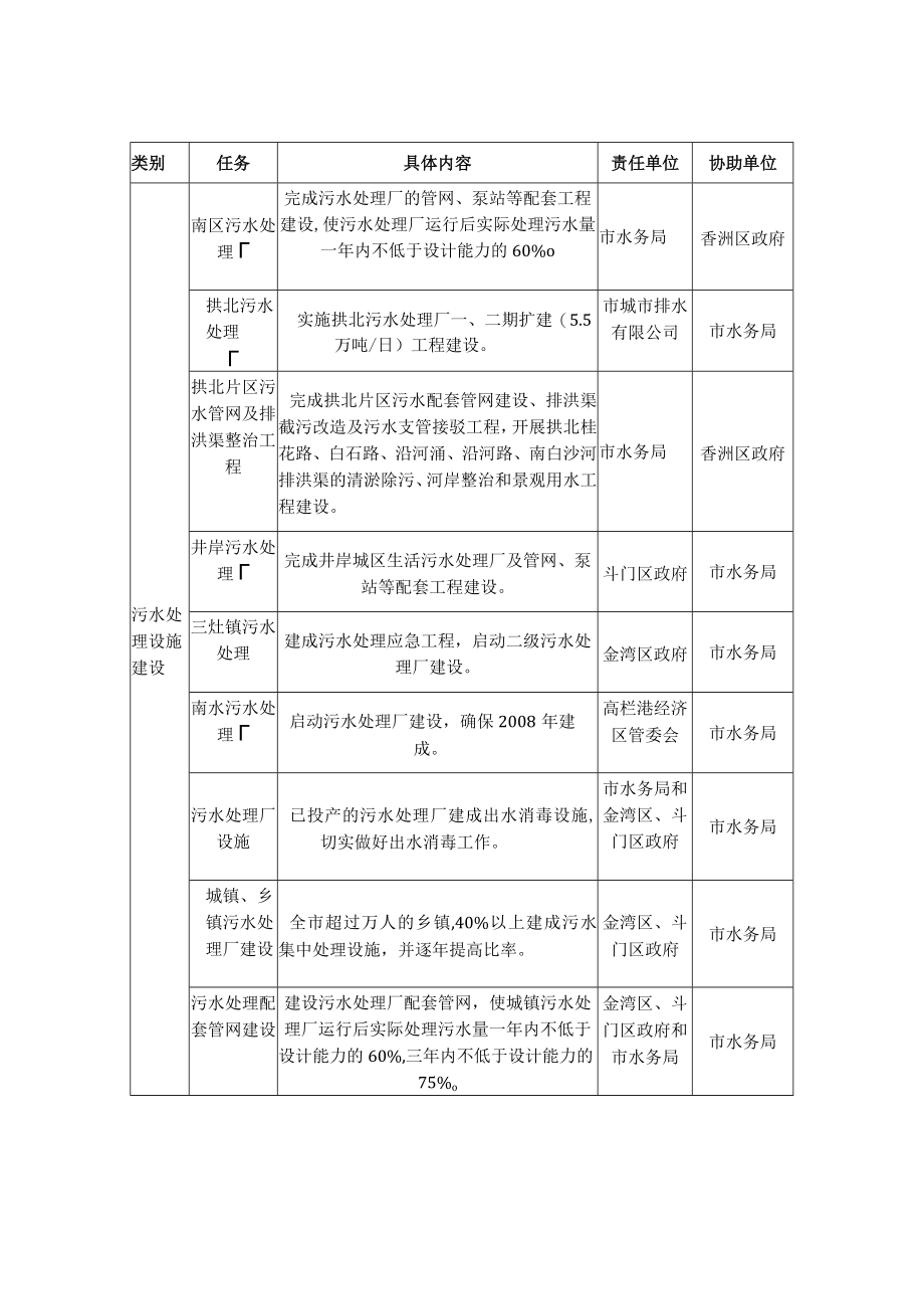 珠海市2007年江河水综合整治和治污保洁工作任务分解表.docx_第2页