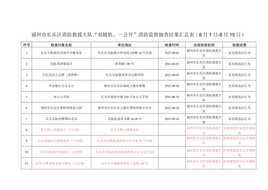 福州市长乐区消防救援大队“双随机、一公开”消防监督抽查结果汇总月1日-8月15日.docx_第1页