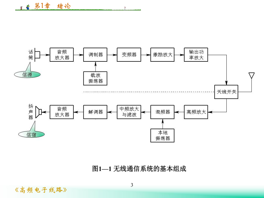 高频电路教案.ppt_第3页