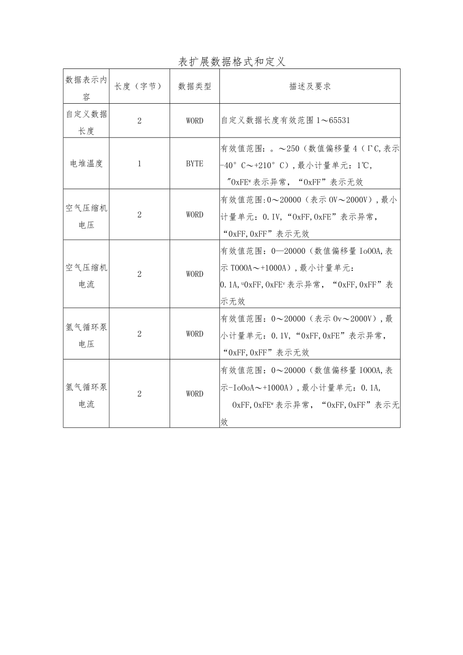 北京市燃料电池汽车示范应用项目车辆信息接入指南、北资金支持细则.docx_第2页