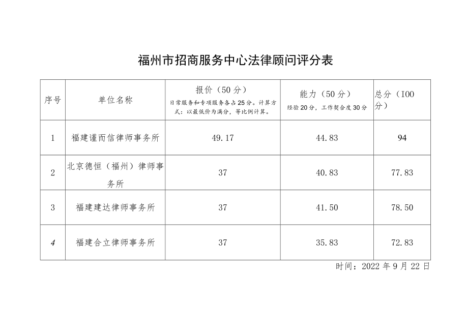 福州市招商服务中心法律顾问评分表.docx_第1页