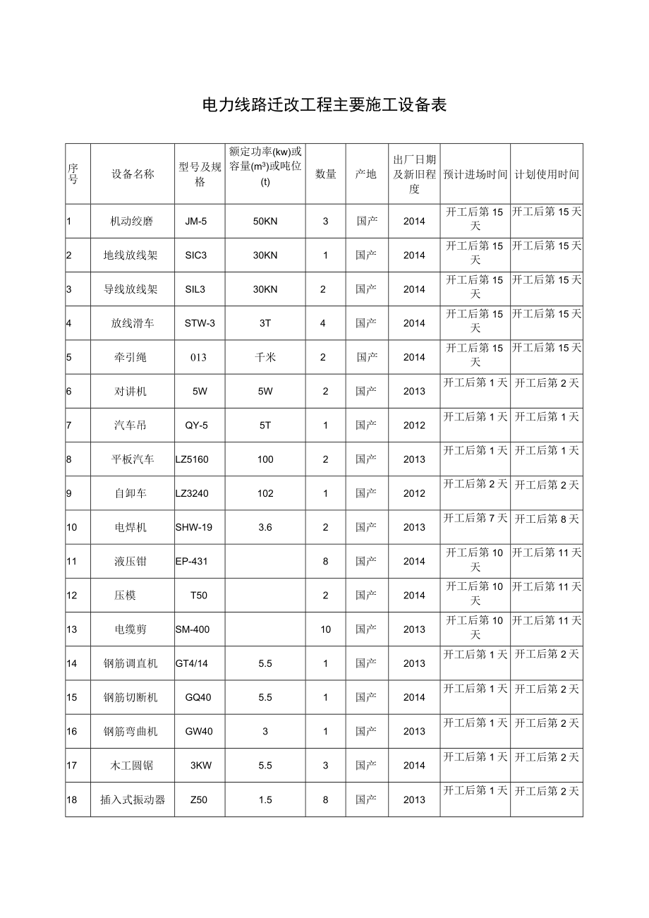 电力线路迁改工程主要施工设备表.docx_第1页