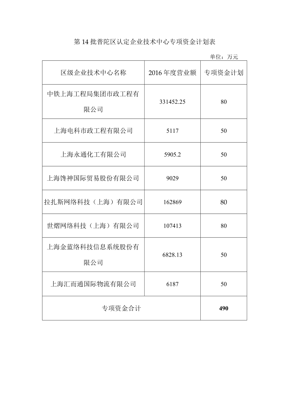 第14批普陀区认定企业技术中心专项资金计划表.docx_第1页