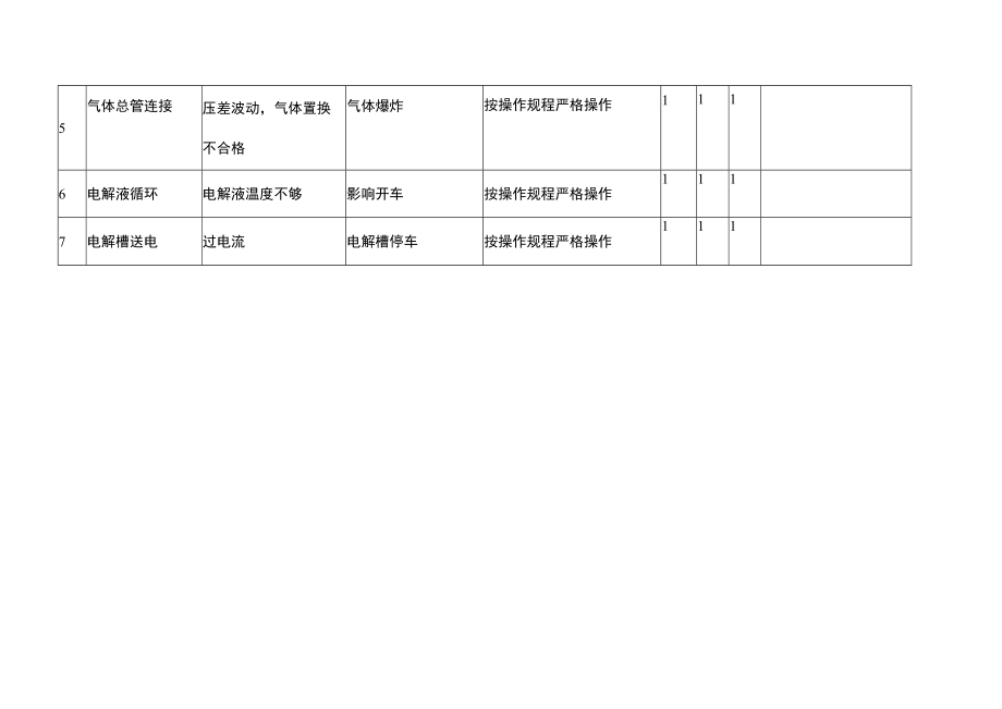 电解槽开车工作危害分析（JHA）记录.docx_第2页