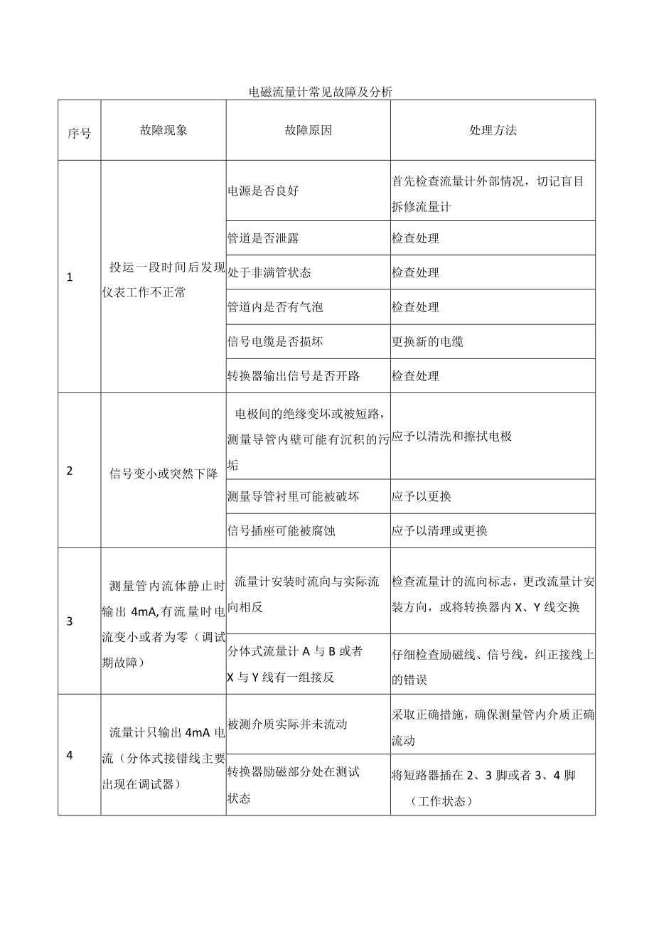 电磁流量计常见故障及分析.docx_第1页