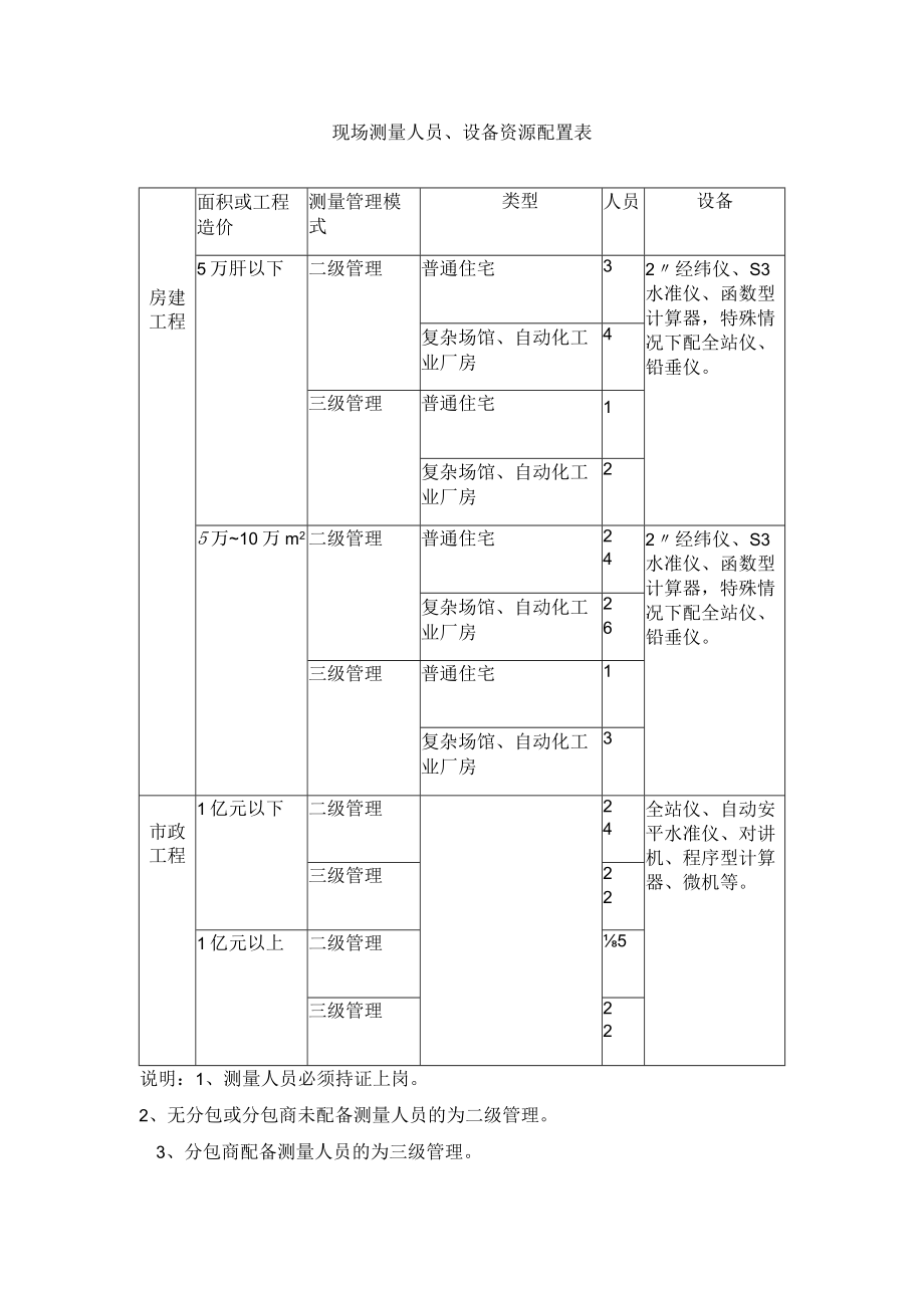 现场测量人员、设备资源配置表.docx_第1页